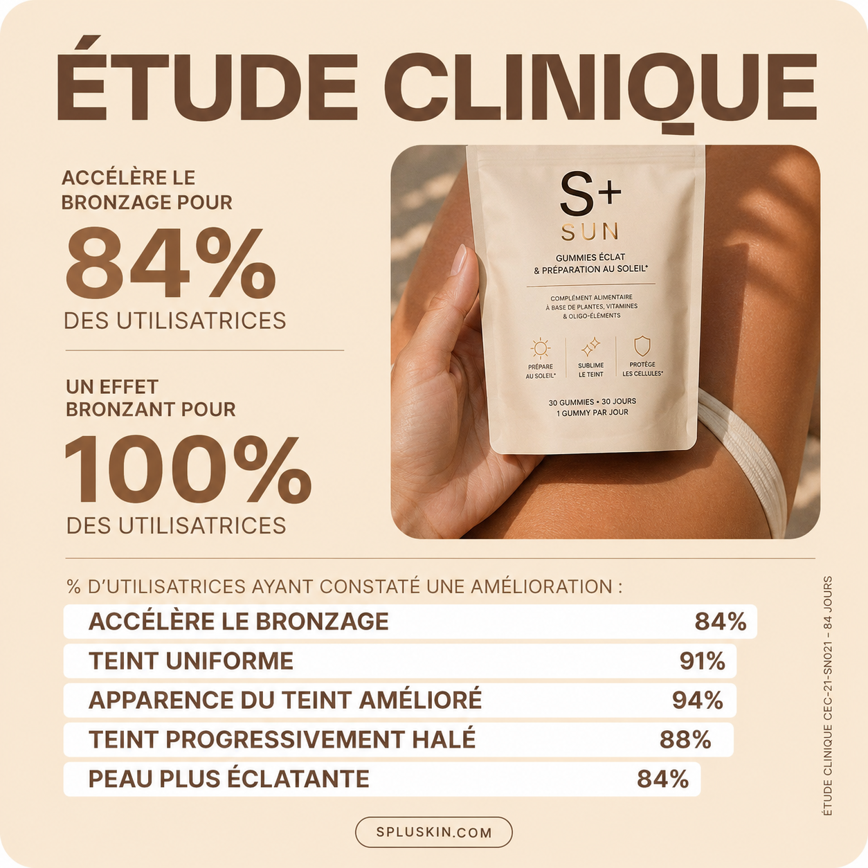 S+ SUN clinical study: 84% accelerated tanning, 100% tanning effect